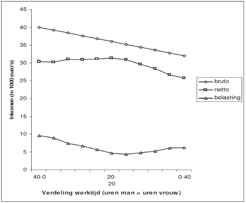 Grafiek 6: Bruto-inkomen, netto-inkomen en belasting voor een gezin gerelateerd aan de werktijd van de vrouw, waarbij de man een dag per week minder werkt voor iedere dag dat zijn vrouw werkt.