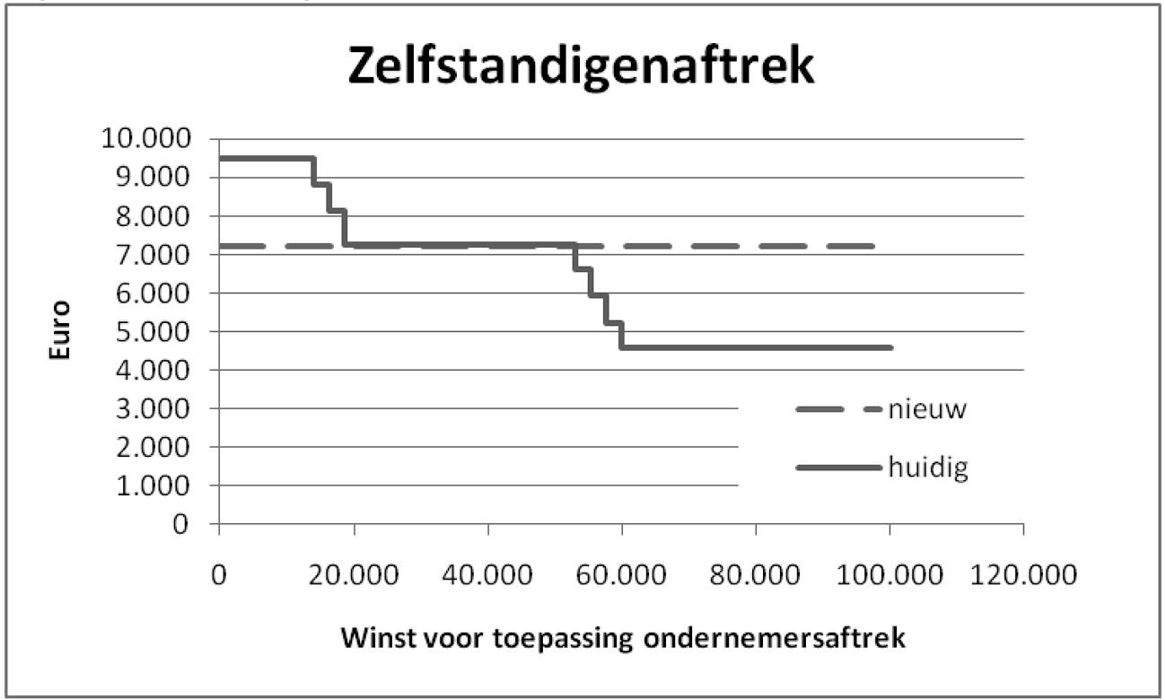 Figuur 1: zelfstandigenaftrek 2011 en basisaftrek