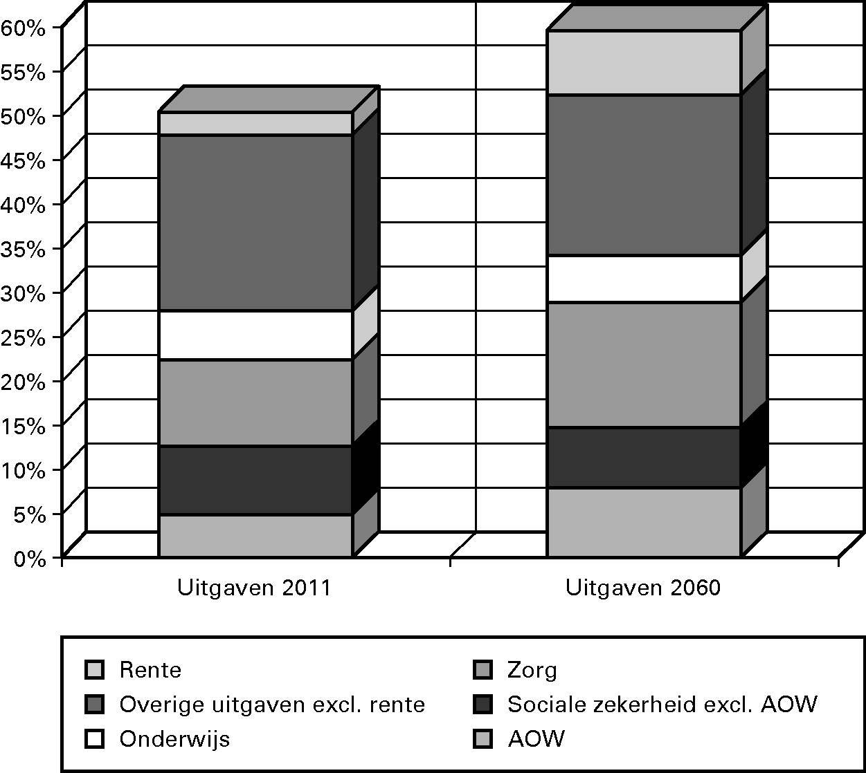 Uitgaven Rijk zonder budgettaire maatregelen uitgedrukt in 					 een percentage van het BBP