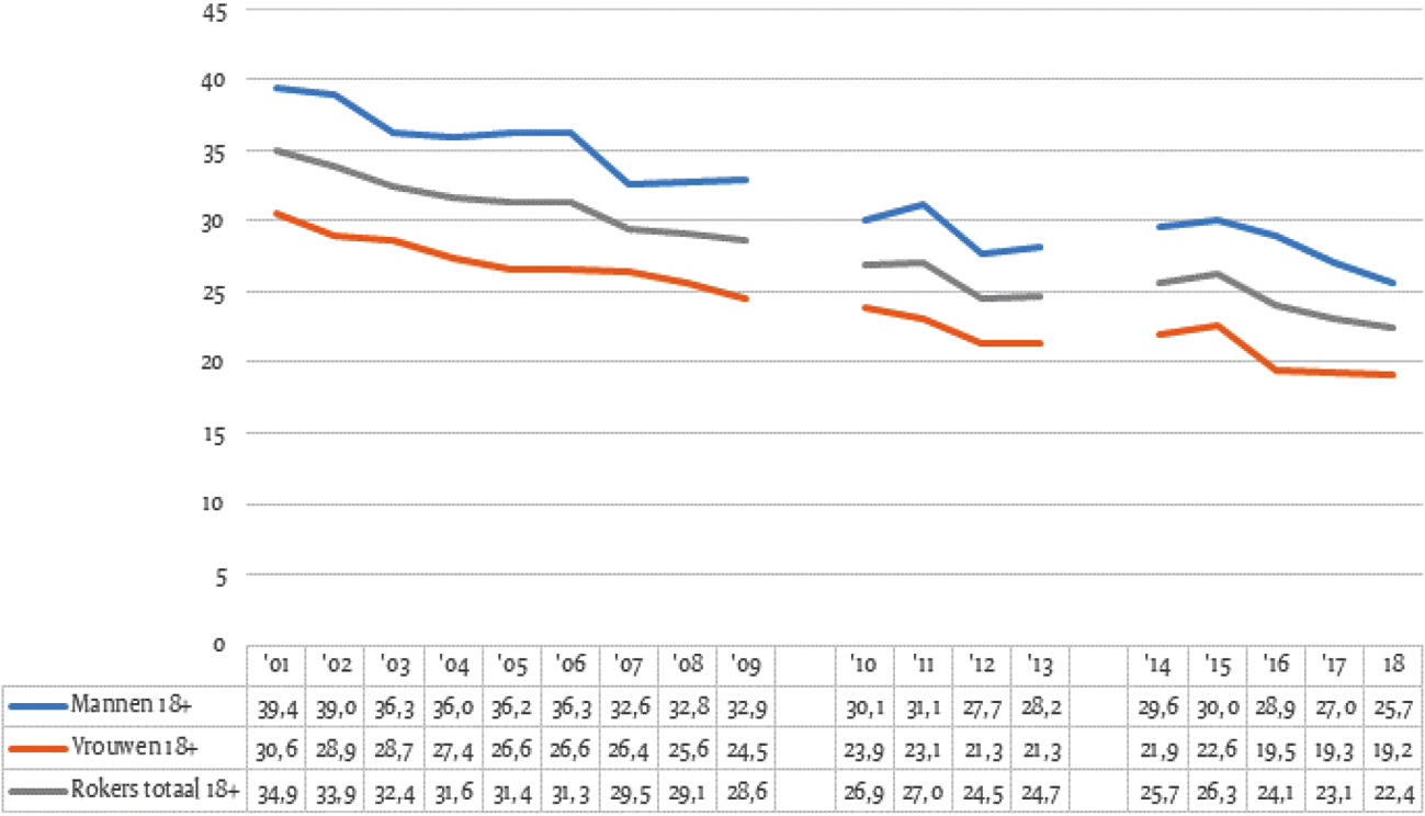 Trend in rokers (18 jaar en ouder)