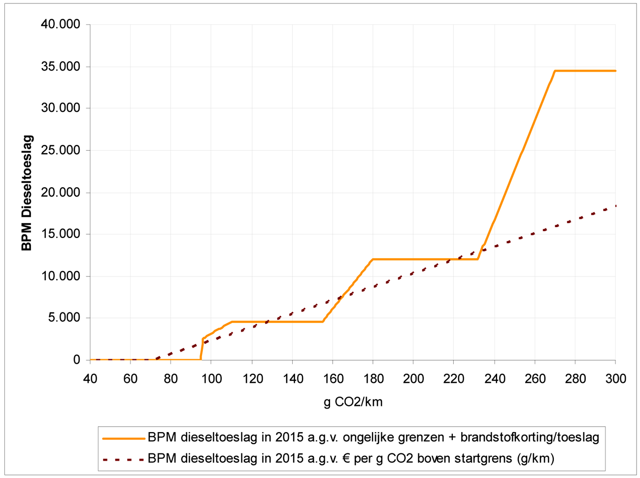 Grafiek 3: Voorstel dieseltoeslag in de BPM voor dieselauto’s in 2015