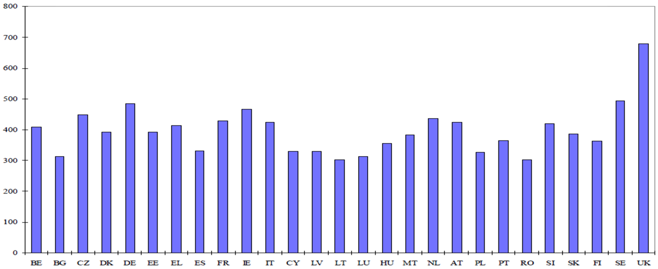 Grafiek 6: Accijnstarieven diesel (zwavelvrij) Tarieven in Euro’s per 1-1-2011