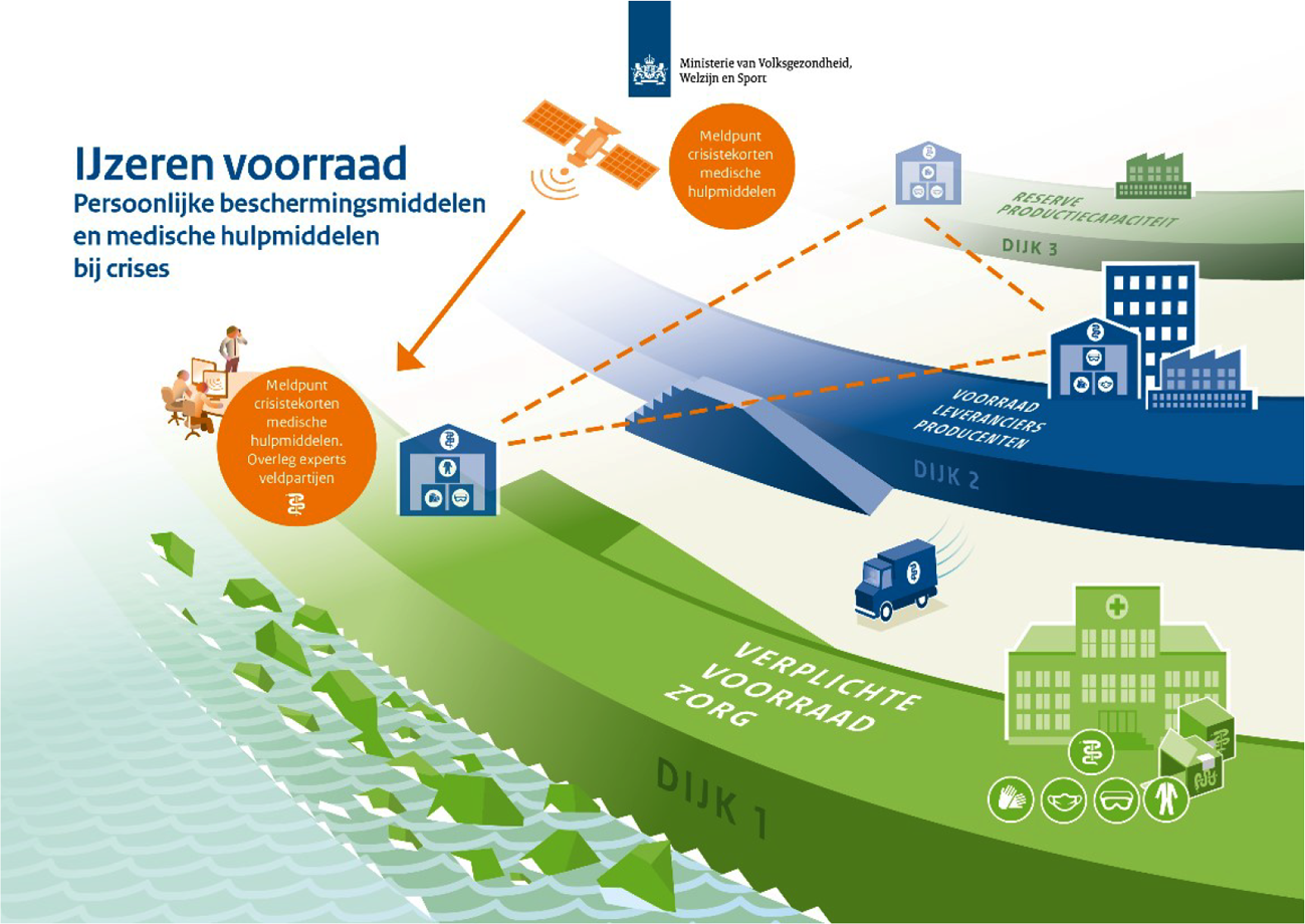 Figuur 1: Infographic beschermende dijken