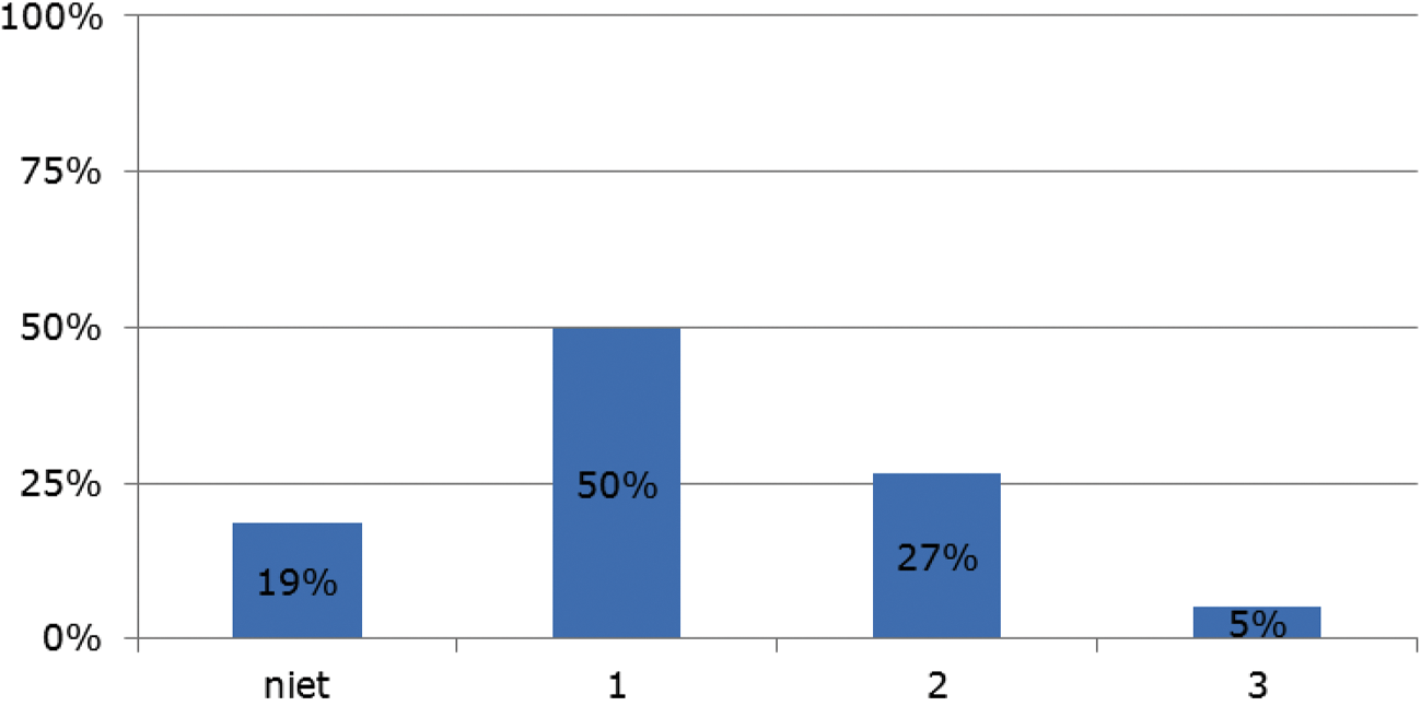 Figuur 1 Percentage van de instellingen dat geconfronteerd is met een afname van subsidie naar aantal meerjarige subsidies dat is afgenomen