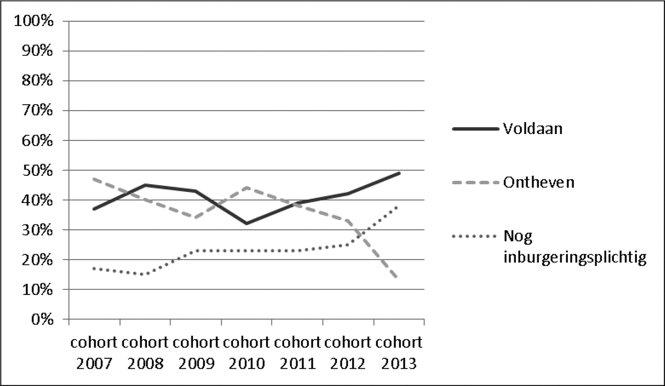 Grafiek 3: resultaat asiel: percentage asielmigranten per cohort dat heeft voldaan, is ontheven of nog actief is. De grafiek geeft de stand van zaken weer per april 2017. Dit betekent dat cohort 2007 tussen de 9 en 10 jaar geleden is begonnen met de inburgering, cohort 2013 tussen de 3 en 4 jaar geleden. (Bron: DUO)