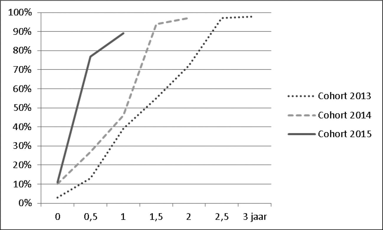 Grafiek 4: Het percentage asielmigranten waarvan bij DUO bekend is dat ze inburgeringsactiviteiten ondernemen (of klaar zijn), afgezet tegen de looptijd van het cohort. Een cohort loopt van 1 januari van het betreffende jaar tot en met 31 december. Dit betekent dat op een willekeurig peilmoment de eerste instromer van het cohort een jaar langer bezig is dan de laatste instromer. Op de horizontale as wordt aangegeven hoeveel tijd er is verstreken sinds de laatste instromer van het betreffende cohort inburgeringsplichtig is geworden. Op tijdstip «0 jaar» heeft de laatste instromer van het cohort net de kennisgeving inburgeringsplicht ontvangen, terwijl de eerste instromer van het cohort deze al een jaar eerder heeft ontvangen. (Bron: DUO)