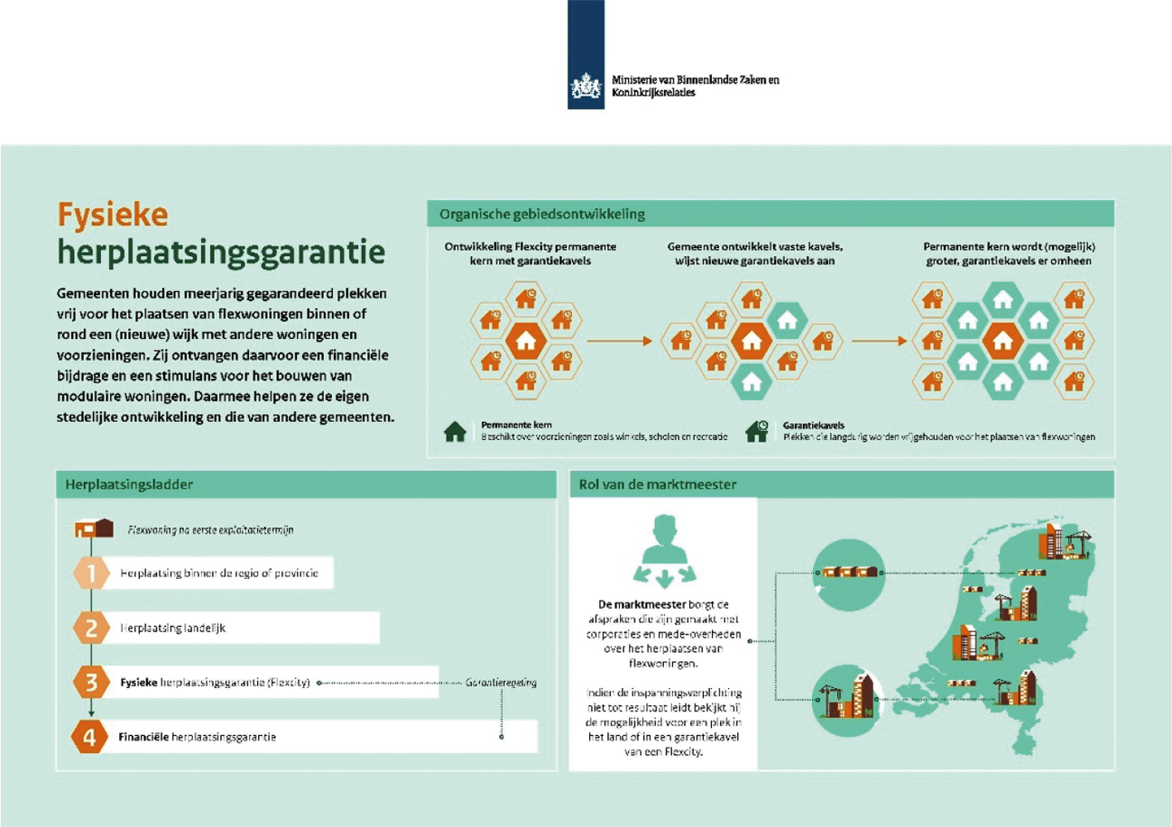 Figuur 3. De fysieke herplaatsingsgarantie