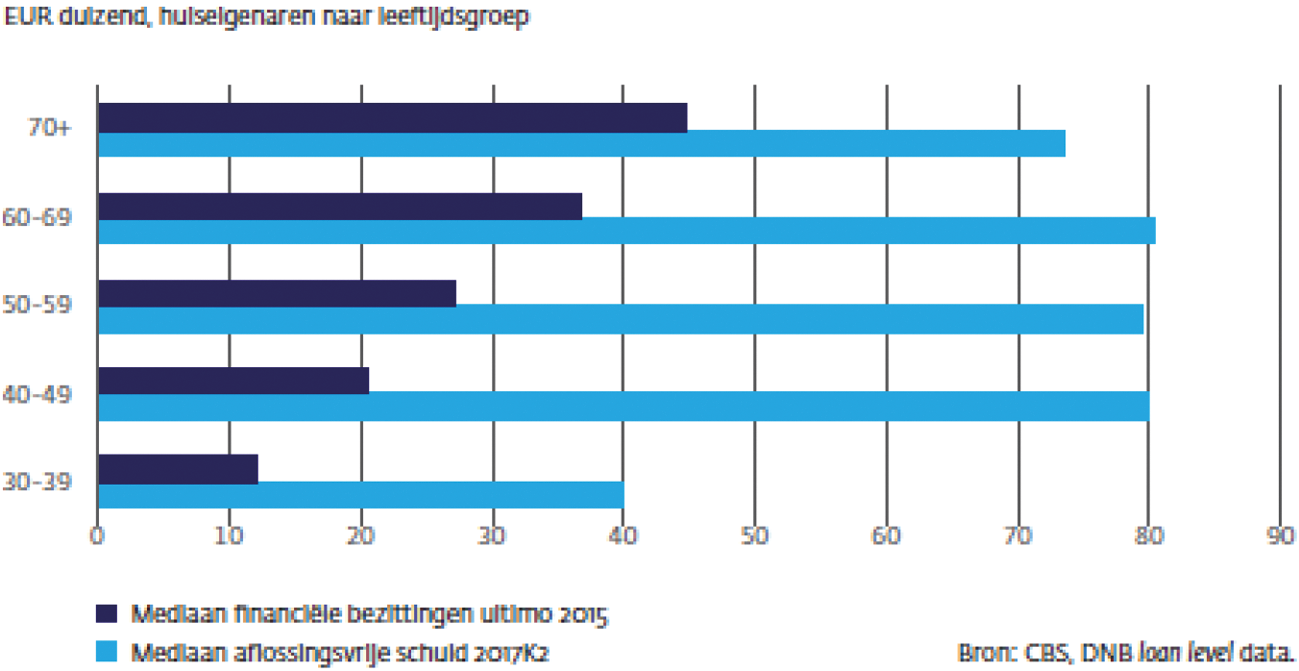 Figuur 3: Aflossingsvrije schuld aanzienlijk hoger dan financiële bezittingen (OFS)