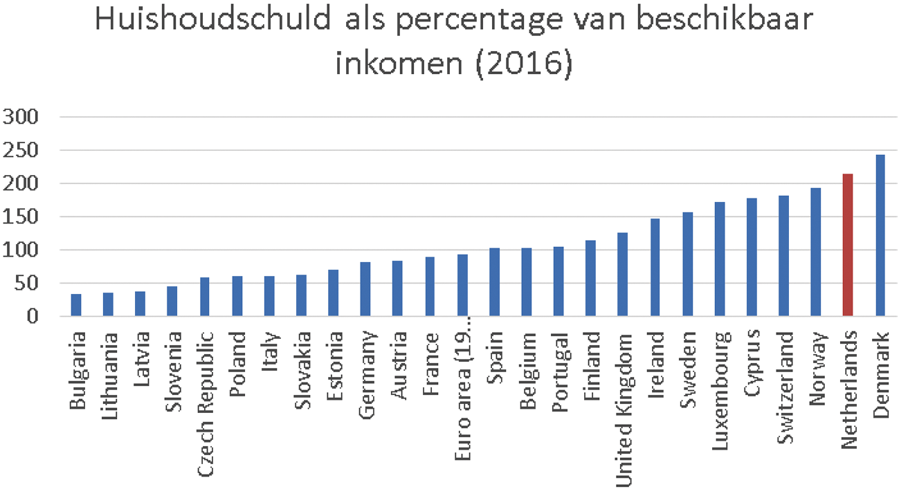 Figuur 6: Huishoudschuld in Europees perspectief