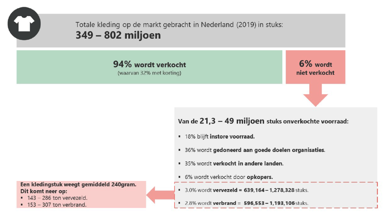 Figuur 1: kwantitatieve inschatting van de omgang met onverkochte voorraad1