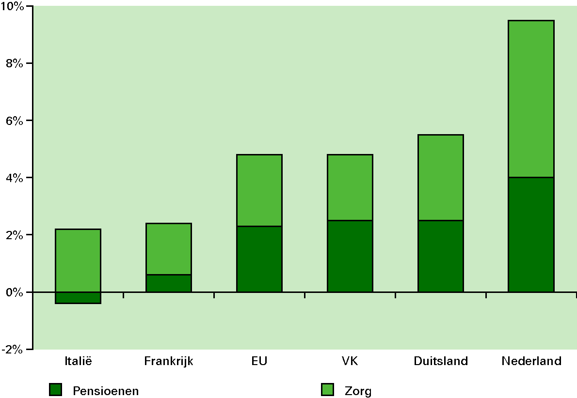 Figuur 1.3 Oploop in vergrijzingsgerelateerde uitgaven (2007-2060, in procent bbp)