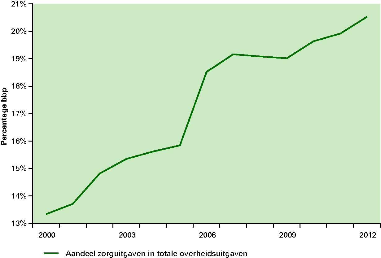 Figuur 1.13 Zorgkosten als percentage van de collectieve uitgaven
