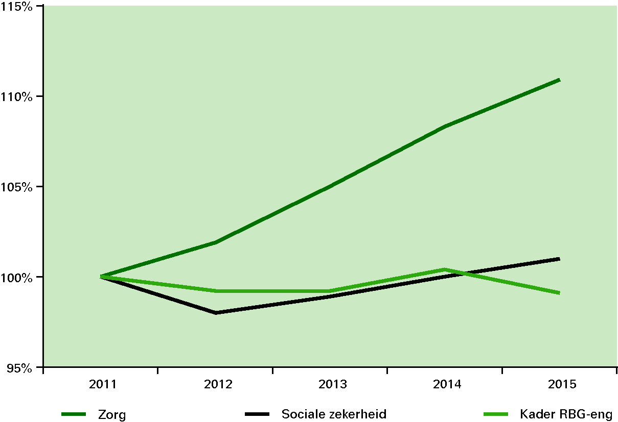 Figuur 2.5  Reële ontwikkeling uitgaven periode 2011-2015 