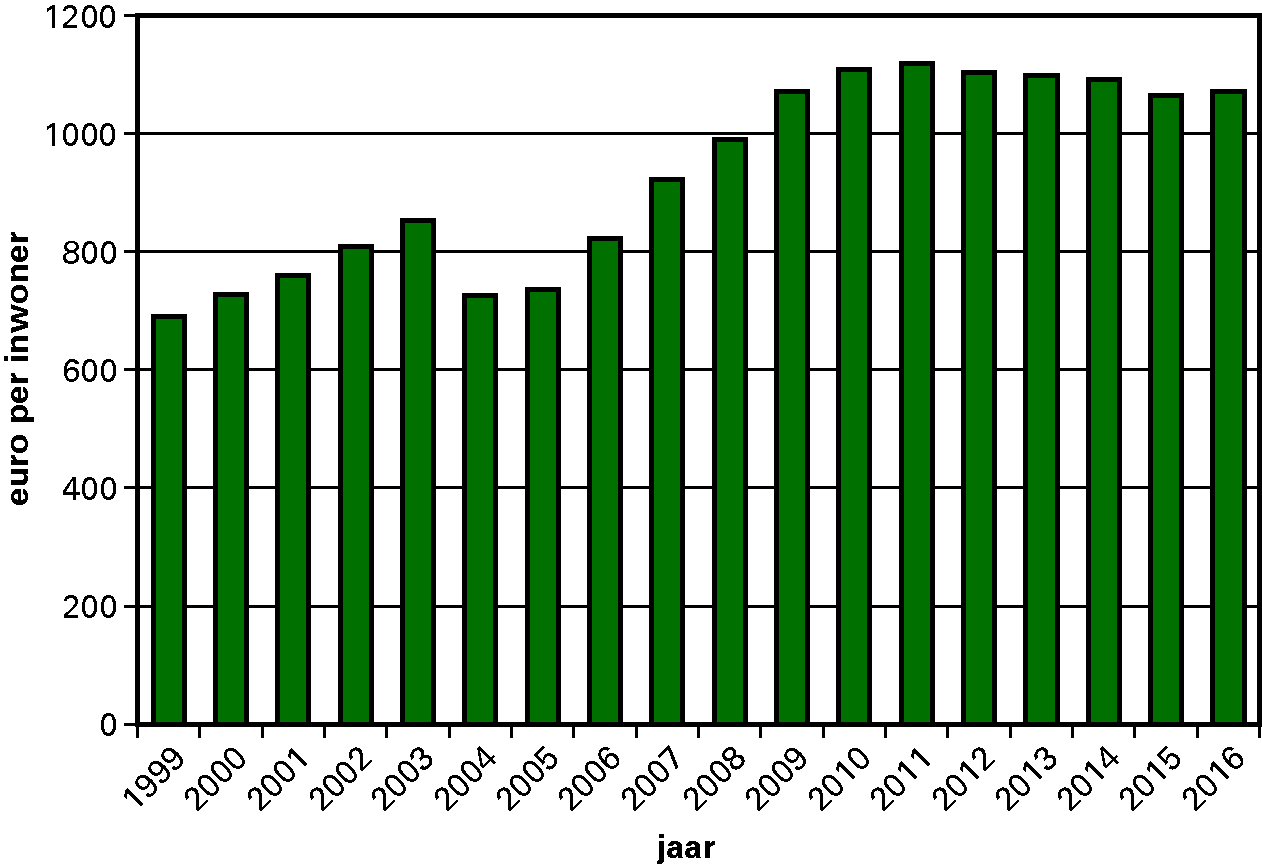 Figuur 2.2.2.Uitkering gemeentefonds in € per 						inwoner