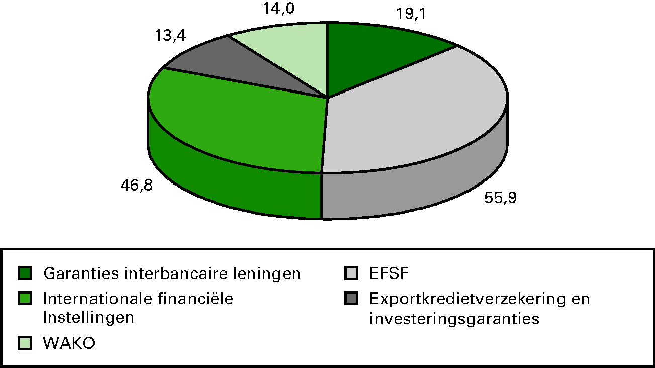 Grafiek 4: Geëffectueerd risico  grootste garanties Financiën (* € 1 mld.)