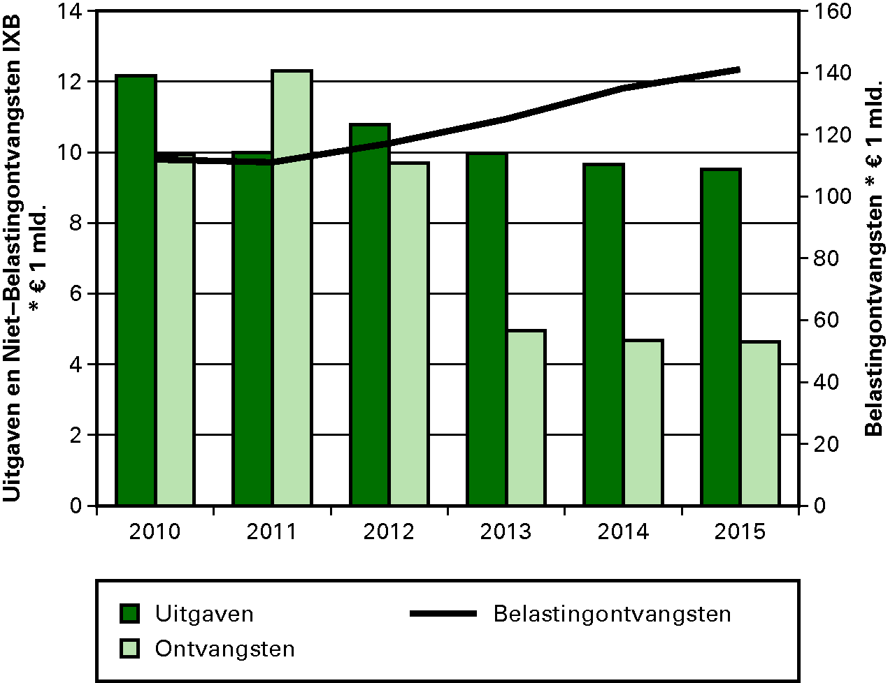 Grafiek  5:  Overzicht Uitgaven en Ontvangsten  Financiën  IXB