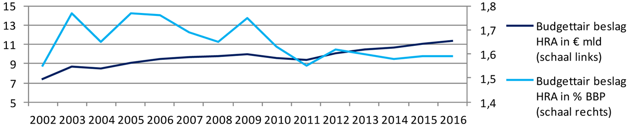 Figuur 5: Budgettair beslag hypotheekrenteaftrek in verhouding BBP 2002–2016