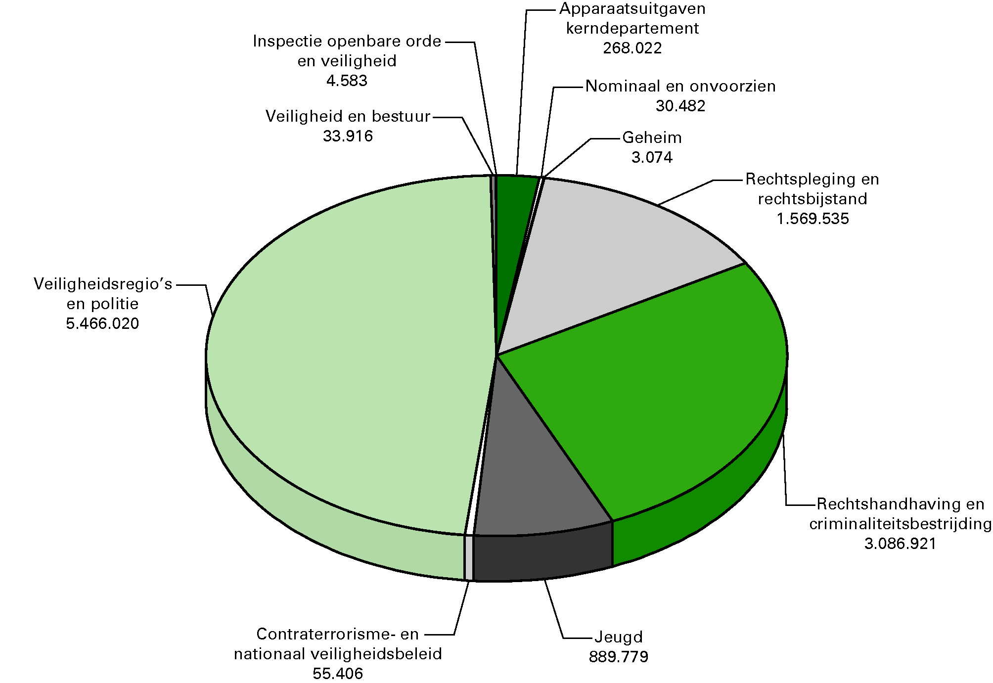 Begrotingsuitgaven 2012 (bedragen x € 1 000). Totaal € 11 407,7 				  miljoen