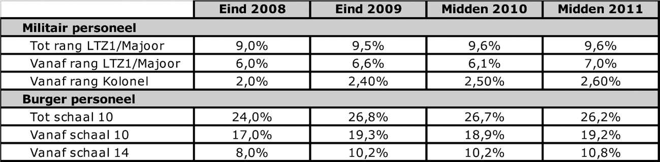 Tabel IX: Aandeel vrouwen in rang- en schaalgroepen; militair en burger
