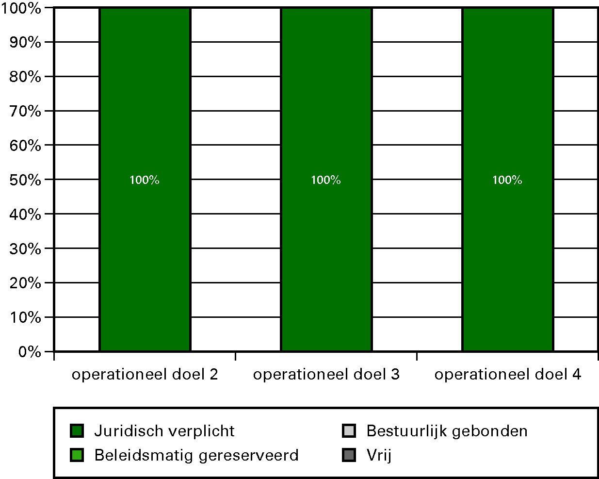 Grafiek budgetflexibiliteit per operationele doelstelling 2012