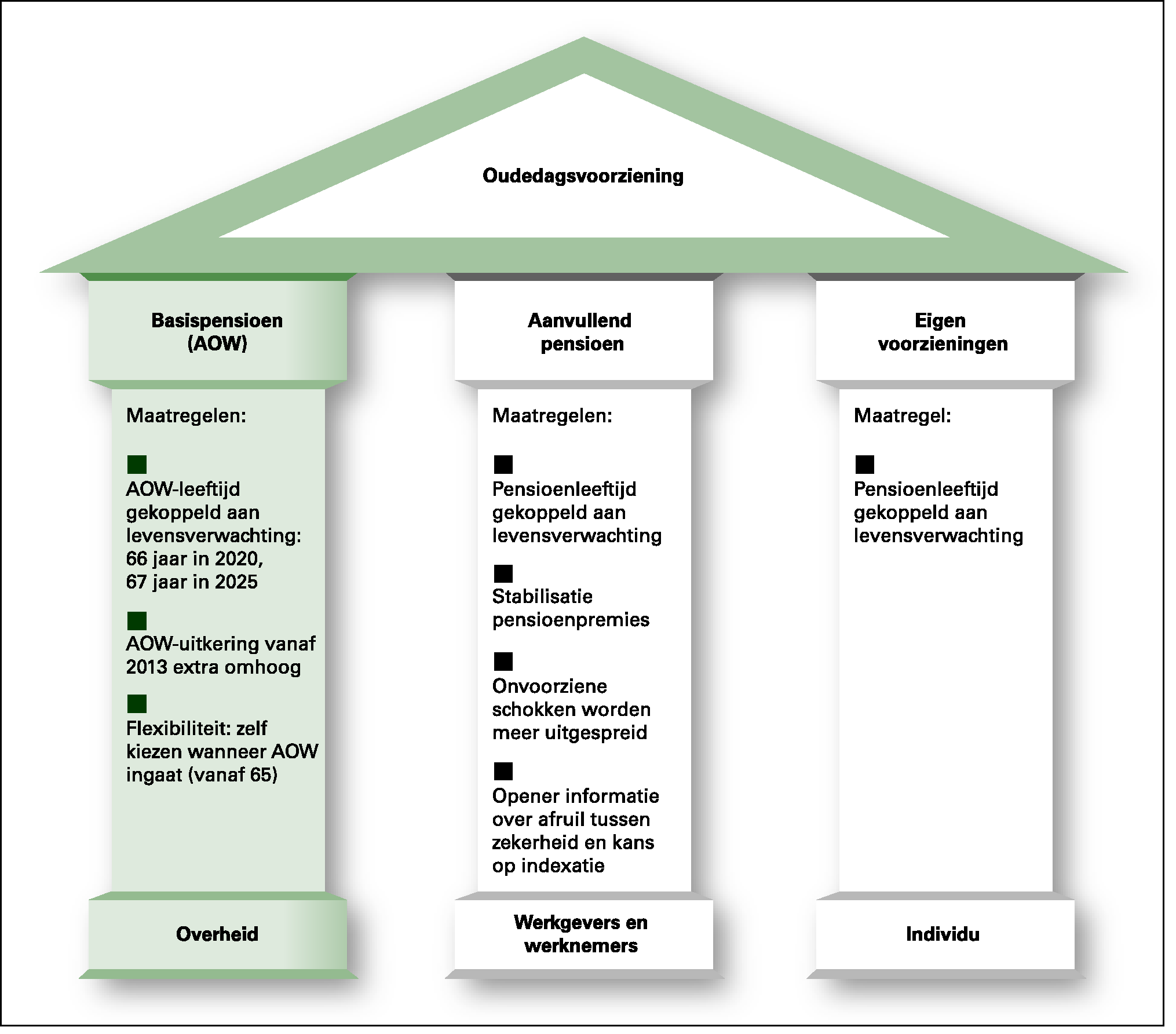 Figuur 3: Pensioenakkoord 10 juni 2011 – onderhoud aan de drie pijlers van de oudedagsvoorziening
