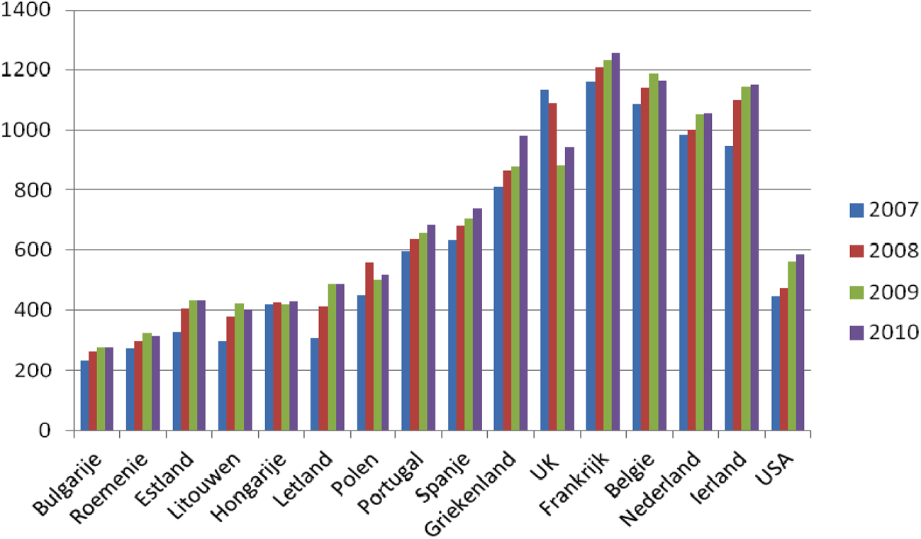 Figuur 1: Minimumloon internationaal in koopkrachtpariteit
                        3
                         Het minimumloon in de verschillende landen is aangepast aan de relatieve koopkracht in die landen.
                      (2007 t/m 2010)