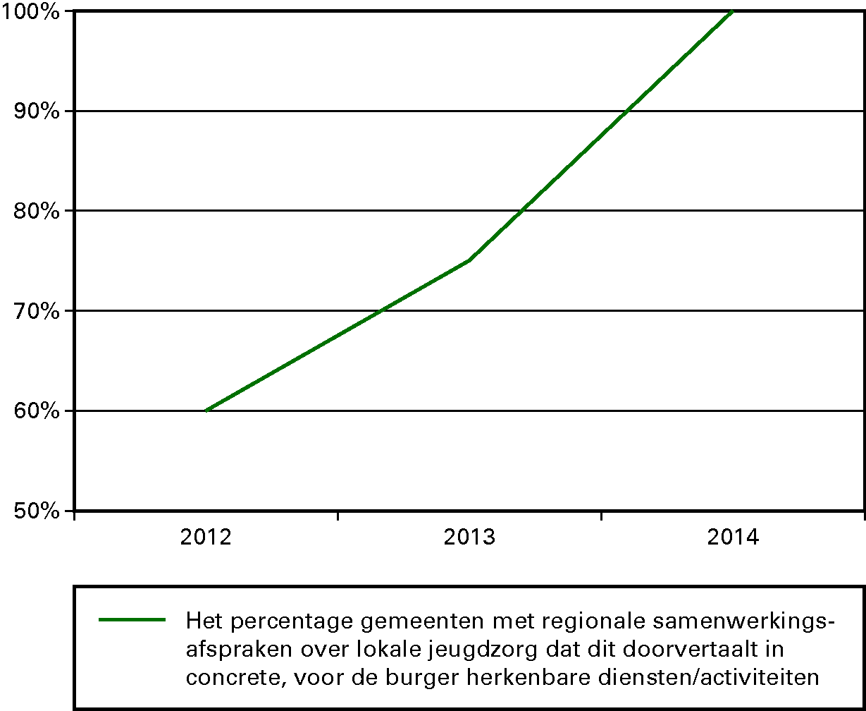 Indicator regionale samenwerkingsafspraken (output)