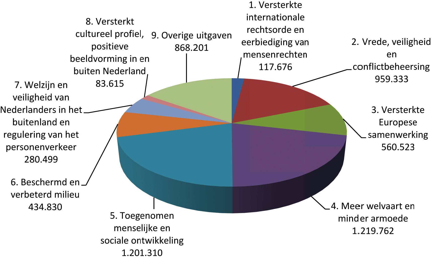 Figuur 1. HGIS-uitgaven 2012 naar beleidsthema (bedragen x EUR 1000)