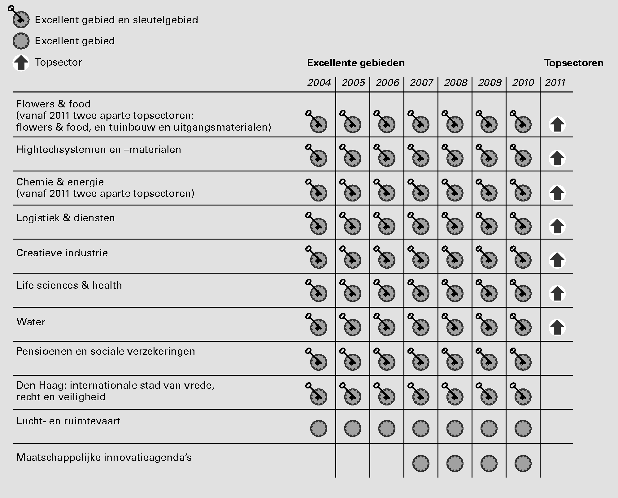 Figuur 3 Vergelijking excellente gebieden uit innovatiebeleid met topsectoren uit bedrijvenbeleid