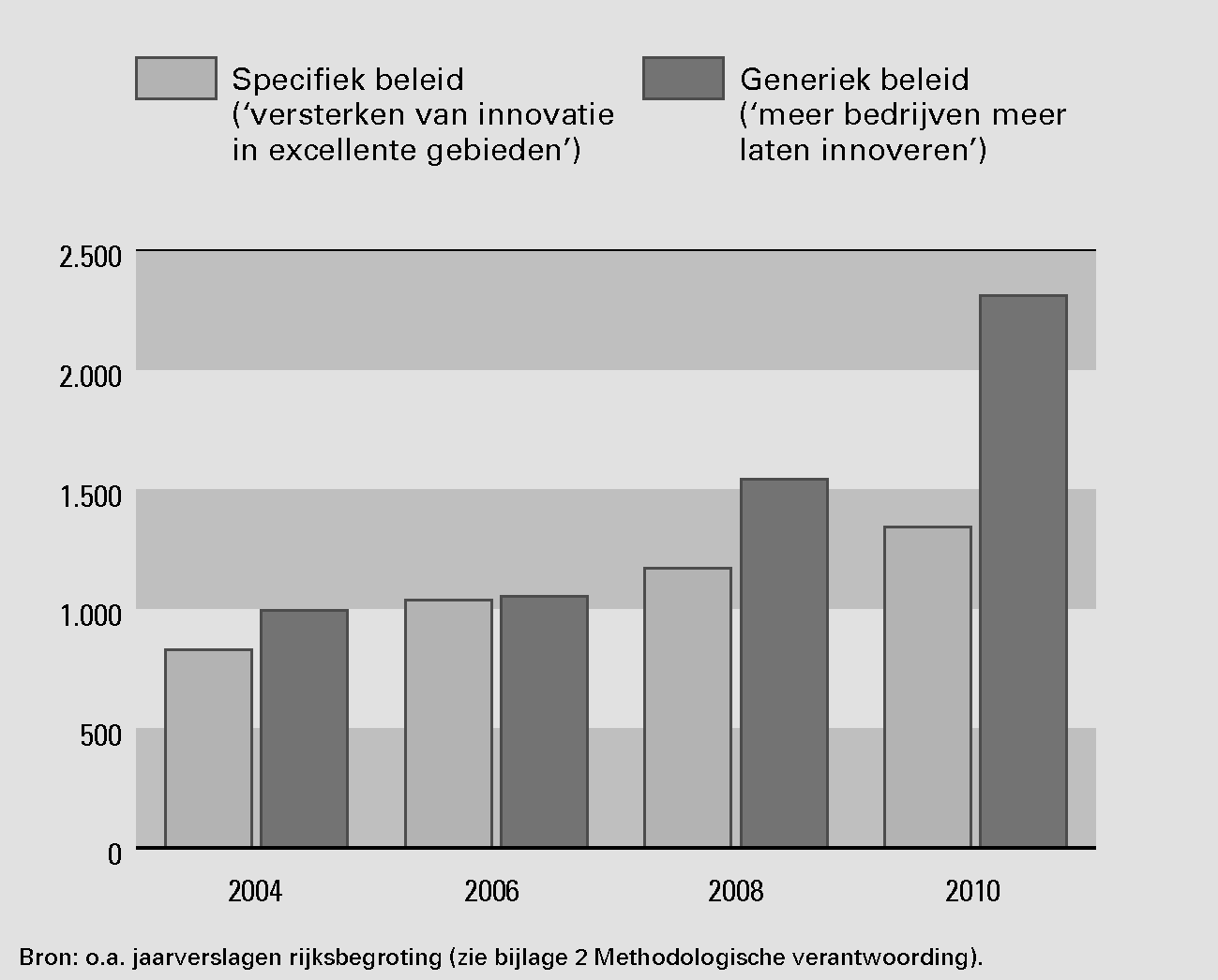 Figuur 5 Uitsplitsing uitgaven innovatiebeleid naar doelen (in miljoenen euro)