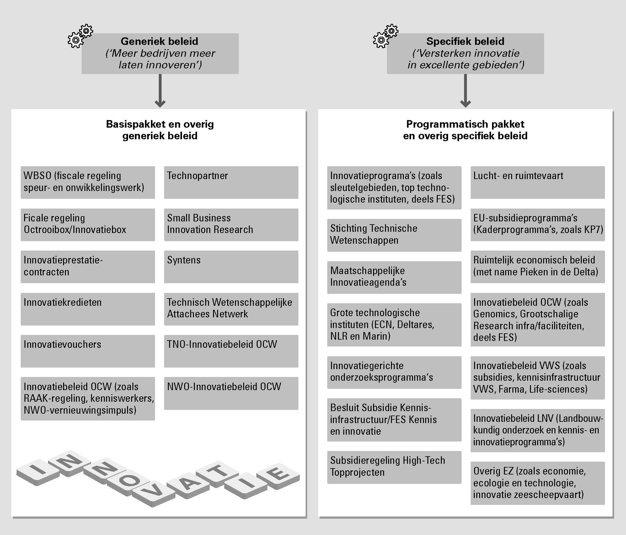 Figuur 8 Instrumenten innovatiebeleid in 2010