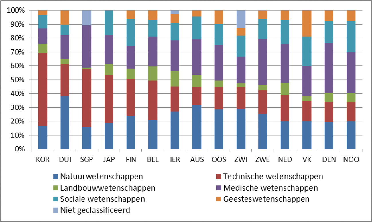 R&D-uitgaven van publieke kennisinstellingen, naar wetenschapsgebied, in miljoenen PPP dollars en % van het totaal, 2013