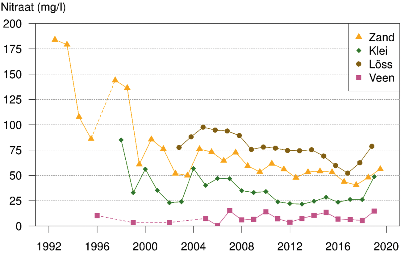 Figuur 1 Nitraatconcentratie (als NO3 in mg/l) in water dat uitspoelt uit percelen op landbouwbedrijven uit het Landelijk Meetnet effecten Mestbeleid per regio in de periode 1992–2019. Weergegeven is de jaargemiddelde concentratie (bron RIVM-rapport 2020–0121, figuur S2).