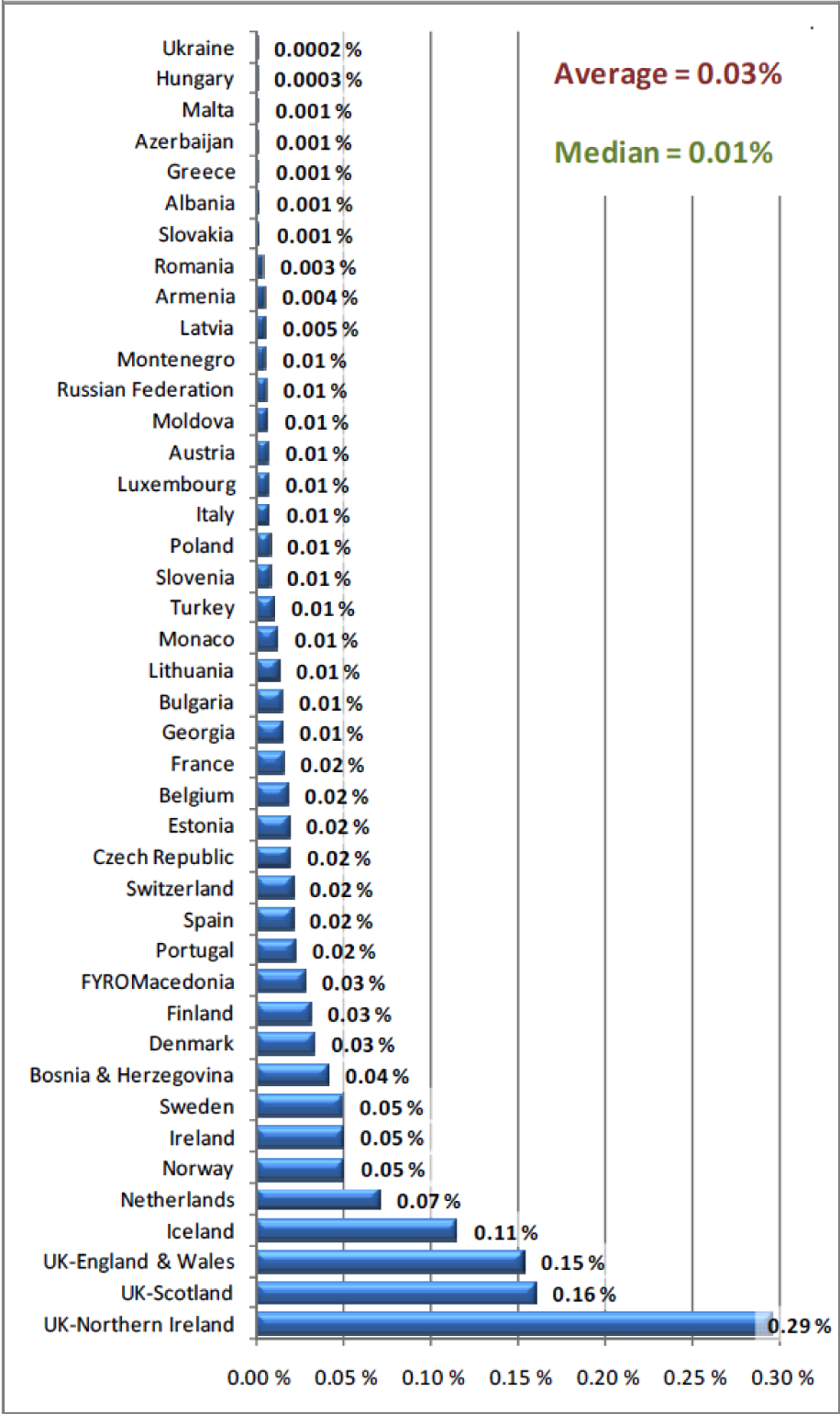 Figuur 2: Jaarlijks budget van de
					 gesubsidieerde rechtsbijstand als percentage van het bruto nationaal product
					 per hoofd van de bevolking in 2008.