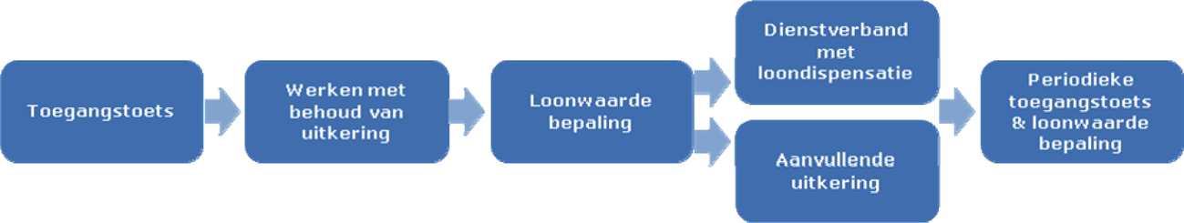 Figuur 3.1 Schematisch overzicht loondispensatie in de WWNV