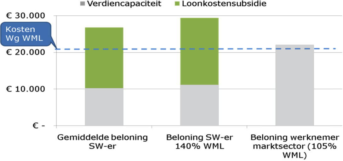 Figuur 4.1 Vergelijking beloning Wsw’er en werknemer marktsector