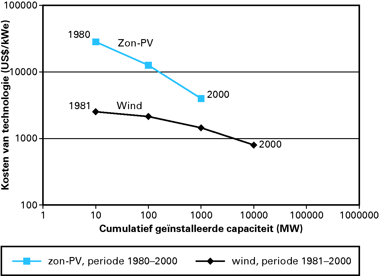 Leercurves voor wind en zon-PV