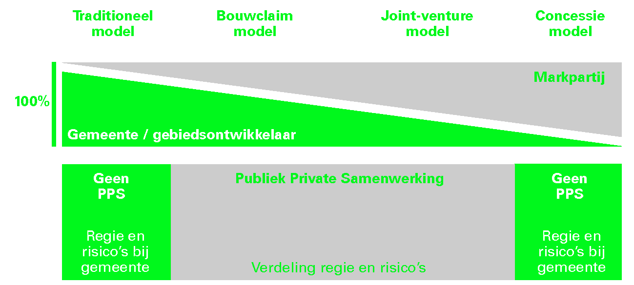 Figuur 7 Overzicht samenwerkingsvormen in de grondexploitatie