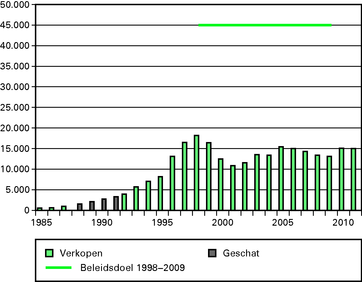 Figuur 9 Verkoop van sociale huurwoningen aan bewoners, 1985–2011, en het beleidsdoel voor 1998–2009