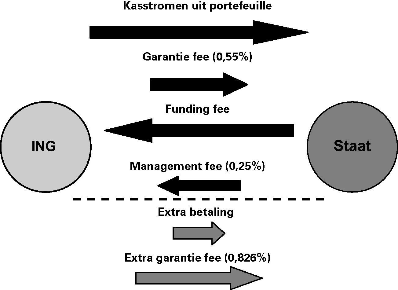 Figuur 1: kasstromen Illiquid Assets Back-up Facility