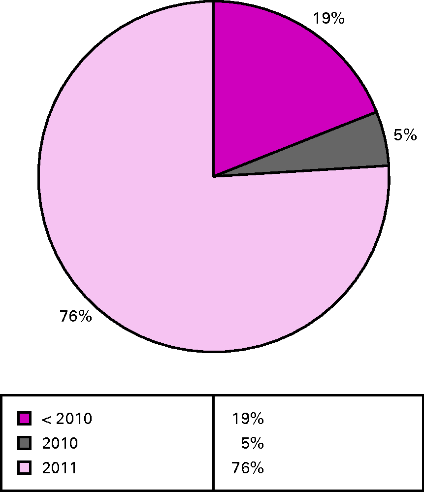 Ouderdom vorderingen in miljoenen euro’s (ultimo 2011: € 154 271).