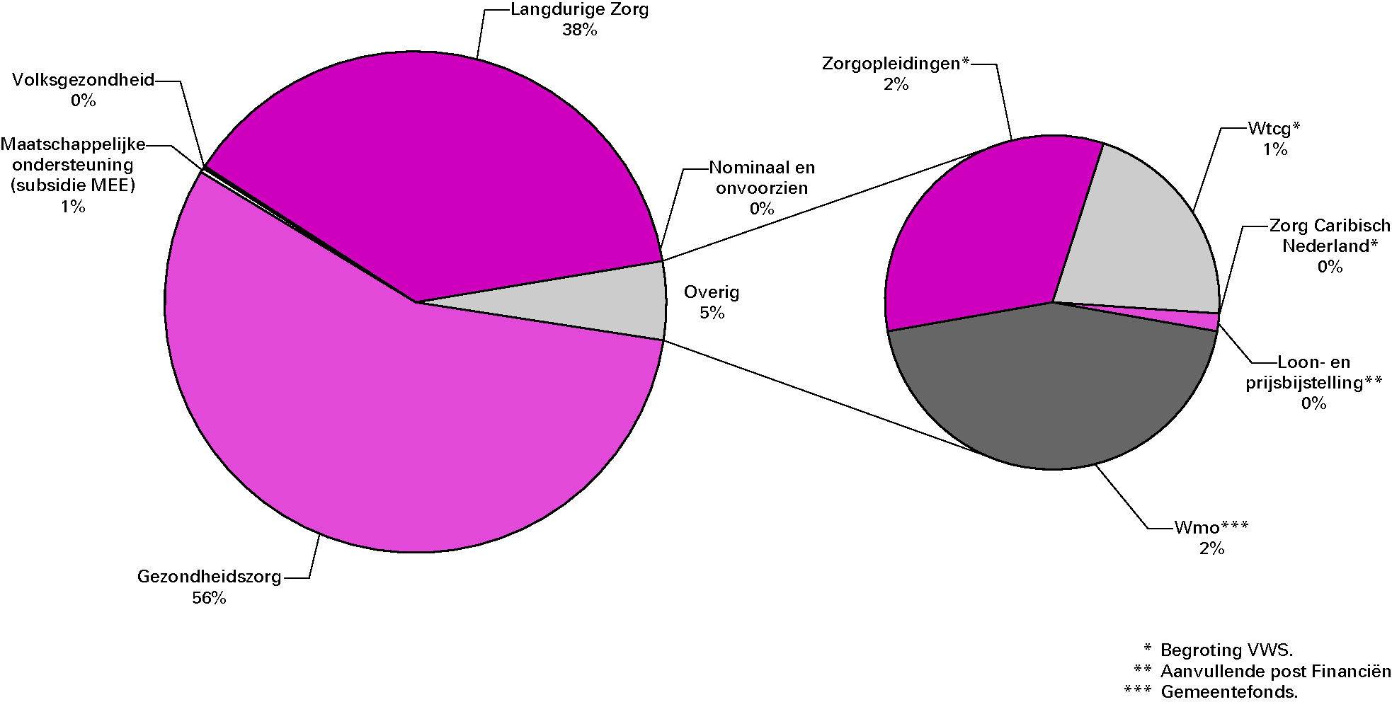 Overzicht 3: Overzicht van de bruto-BKZ-uitgaven per artikel