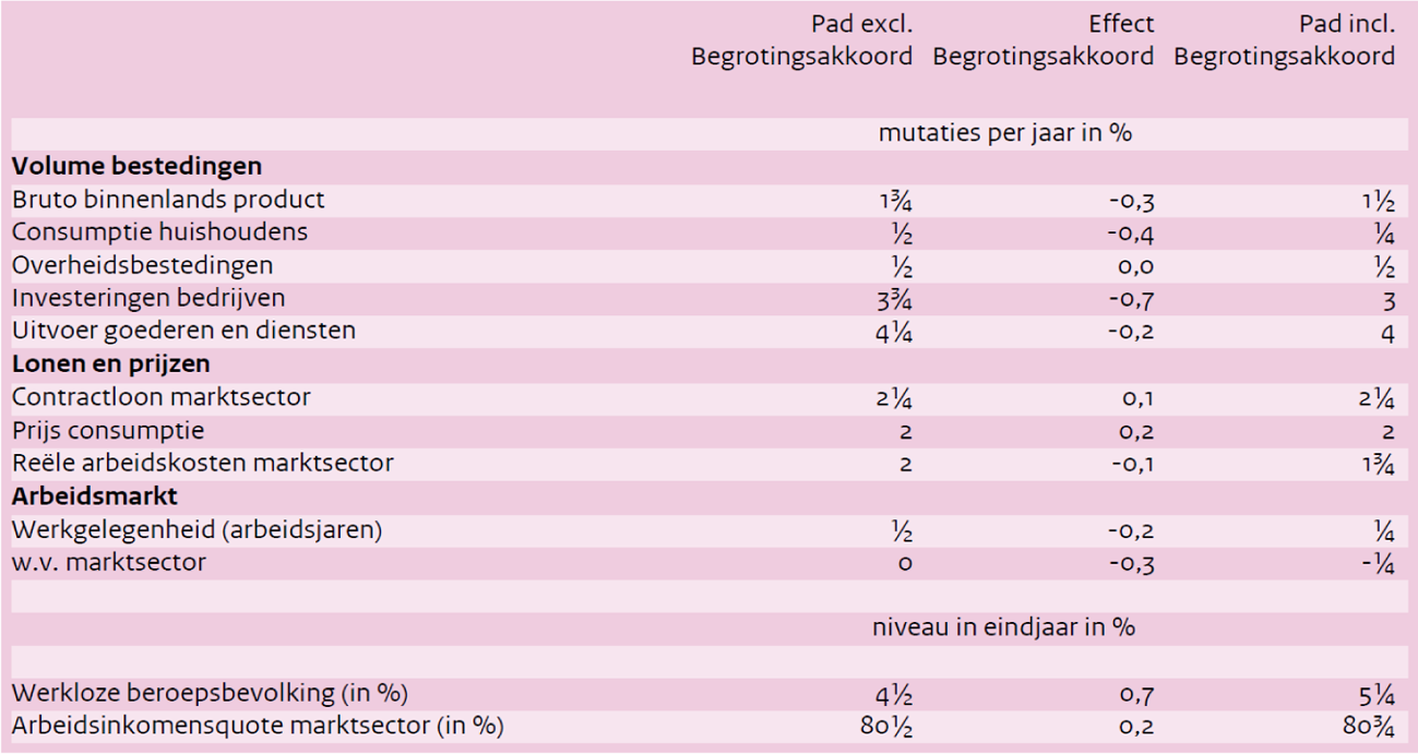 Tabel 4.4 Macro-economische effecten Begrotingsakkoord 2013, 2013–2017