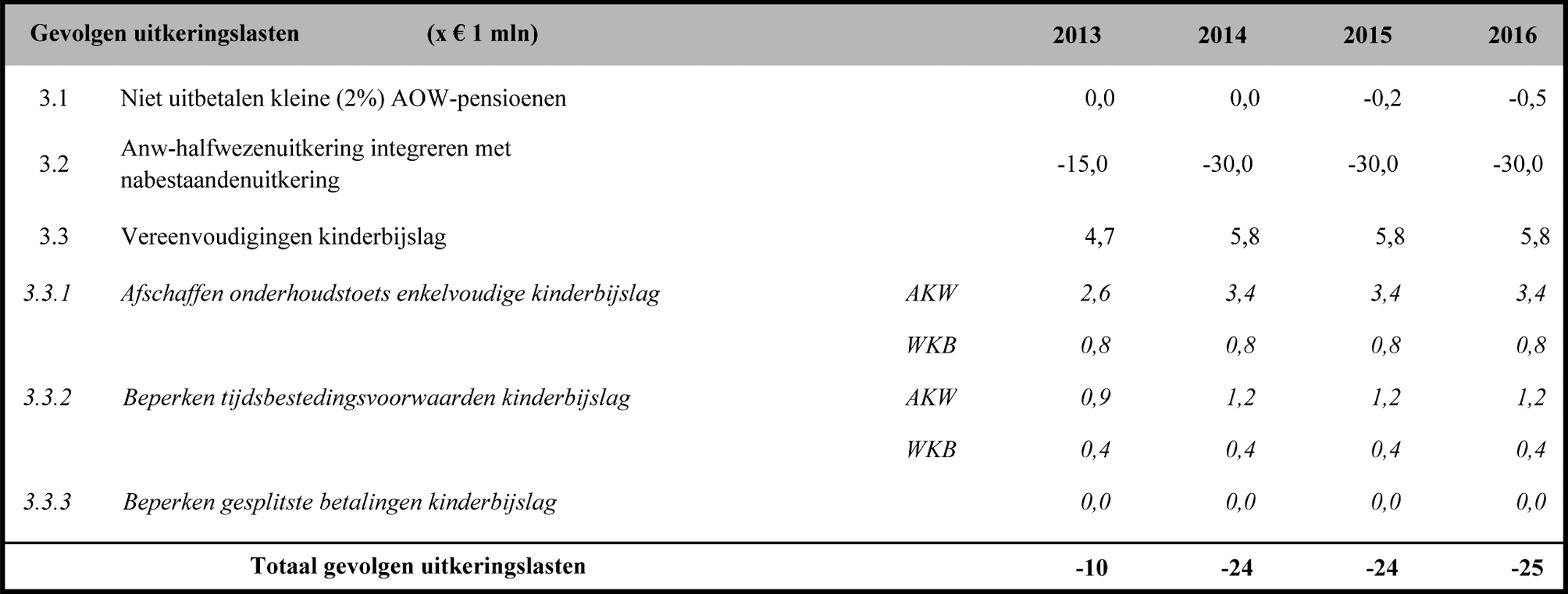 Tabel 3: Gevolgen uitkeringslasten