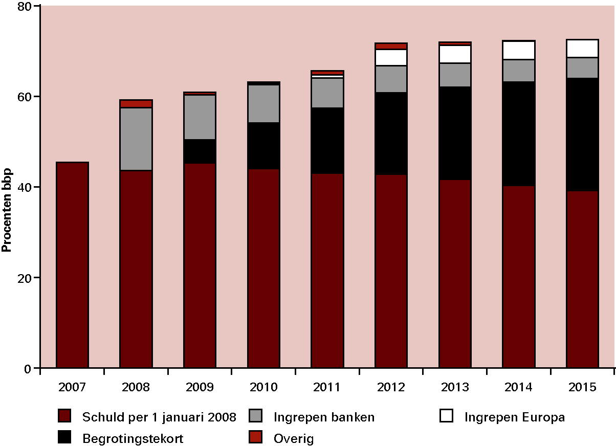 Figuur 1.8 Overheidsschuld loopt sterk op door financiële crisis