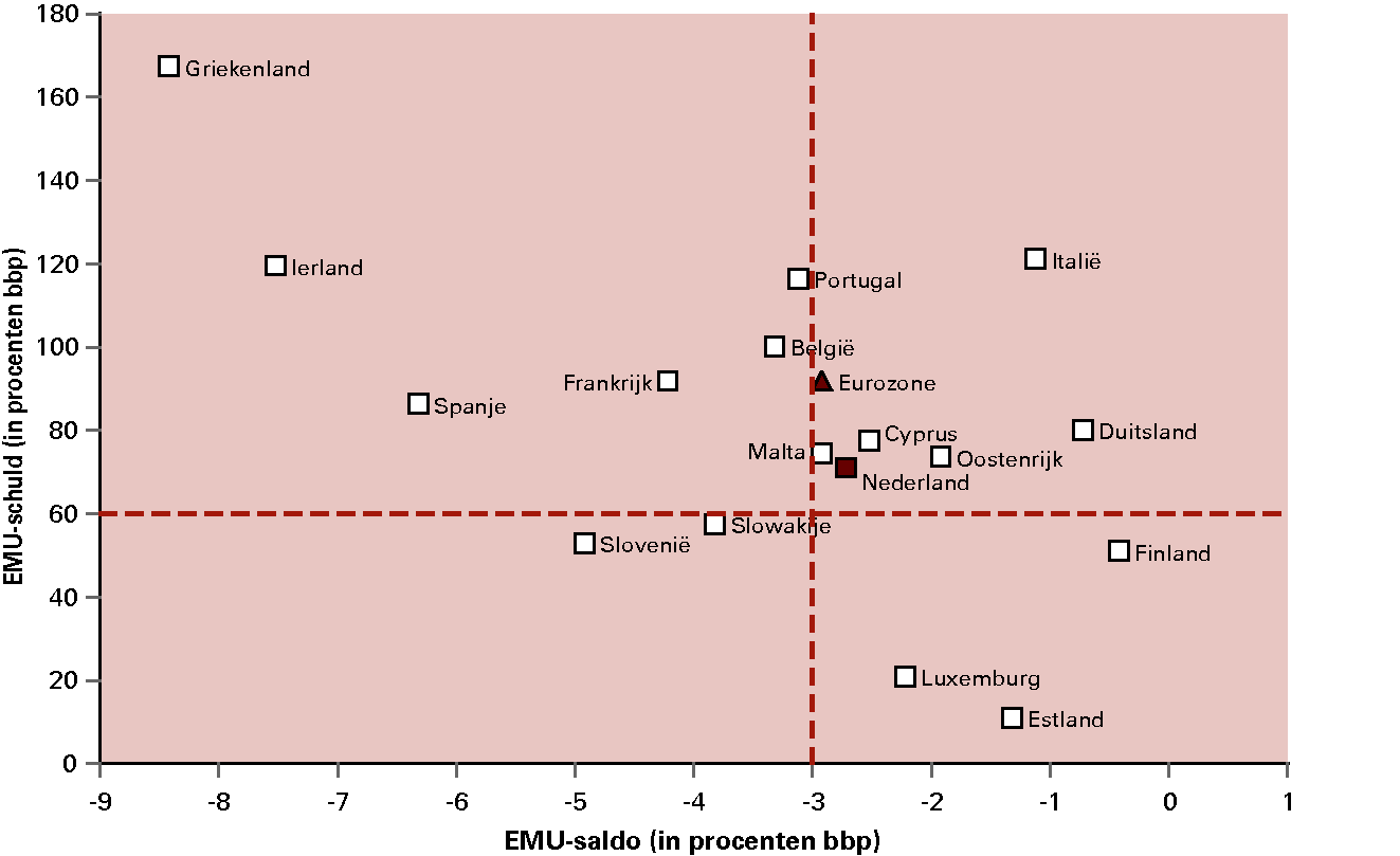 Figuur 2.5 Overzicht EMU-saldo en EMU-schuld voor het jaar 2013 binnen het eurogebied