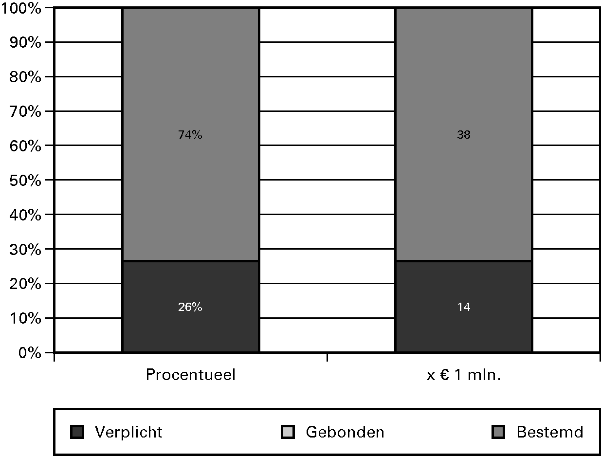 Planuitwerking/verk. Zoetwatervoorziening (Periode 2012–2028)