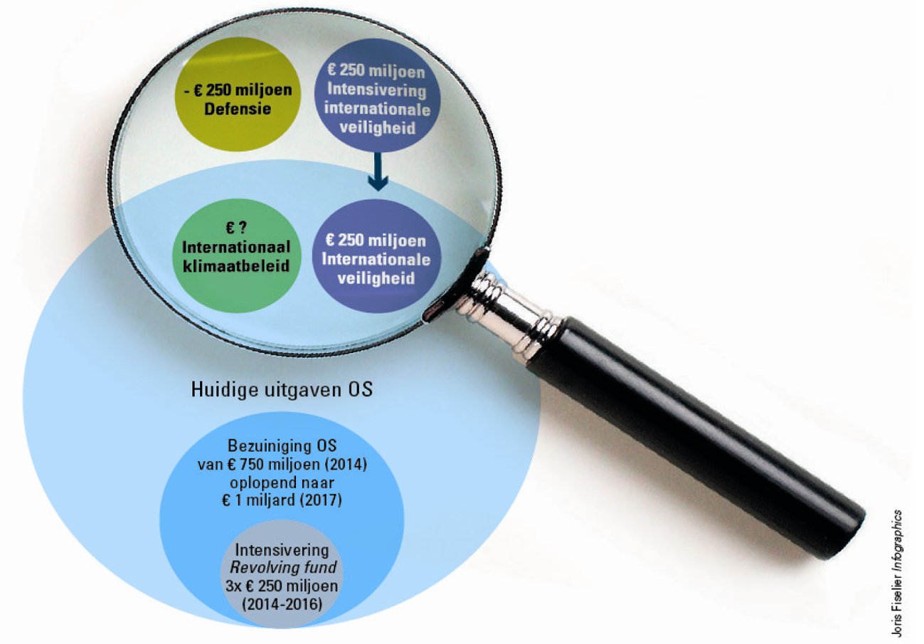 Figuur 1 Focus van dit onderzoek in relatie tot de in het regeerakkoord voorgenomen budgettaire verschuivingen bij ontwikkelingssamenwerking