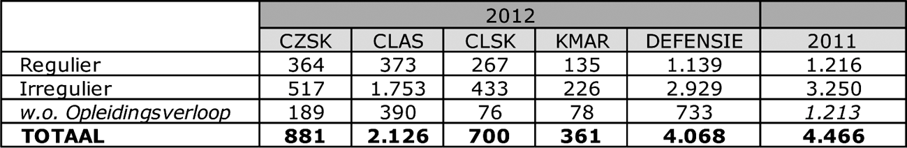 Tabel 1: Uitstroom van militair personeel per operationeel commando in 2012 in vergelijking met 2011