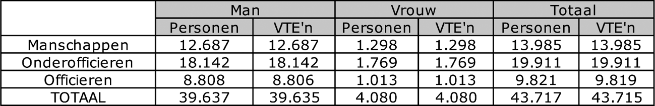 Tabel 4: Opbouw militair personeelsbestand per 1 januari 2013
